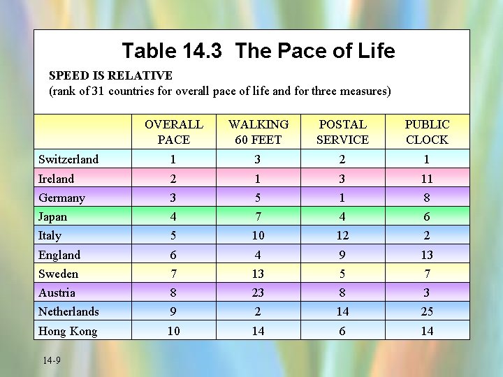 Table 14. 3 The Pace of Life SPEED IS RELATIVE (rank of 31 countries