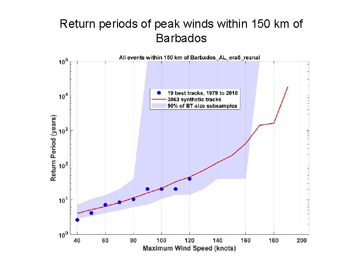 Return periods of peak winds within 150 km of Barbados 