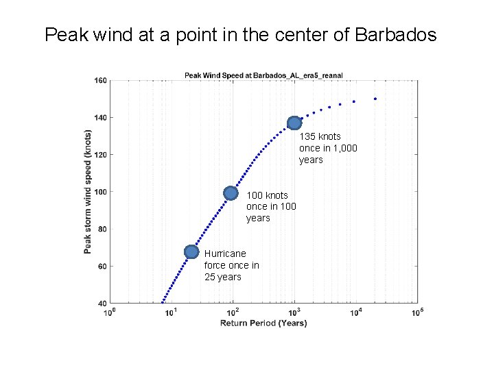 Peak wind at a point in the center of Barbados 135 knots once in