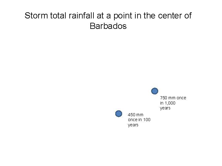 Storm total rainfall at a point in the center of Barbados 750 mm once