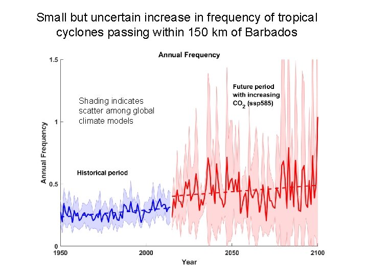 Small but uncertain increase in frequency of tropical cyclones passing within 150 km of