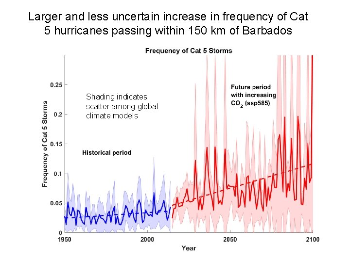 Larger and less uncertain increase in frequency of Cat 5 hurricanes passing within 150