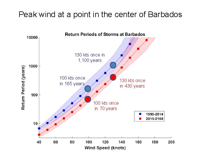 Peak wind at a point in the center of Barbados 130 kts once in