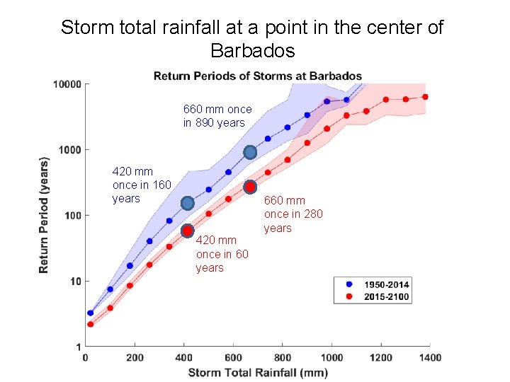 Storm total rainfall at a point in the center of Barbados 660 mm once