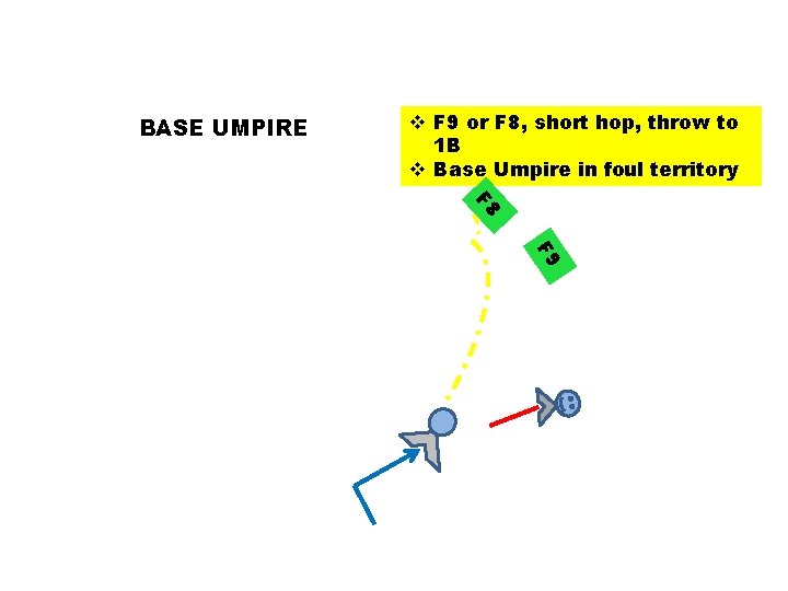 BASE UMPIRE v F 9 or F 8, short hop, throw to 1 B