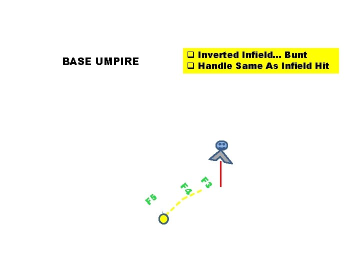 q Inverted Infield… Bunt q Handle Same As Infield Hit BASE UMPIRE F 3