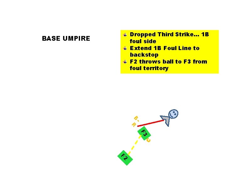 Dropped Third Strike… 1 B foul side Extend 1 B Foul Line to backstop