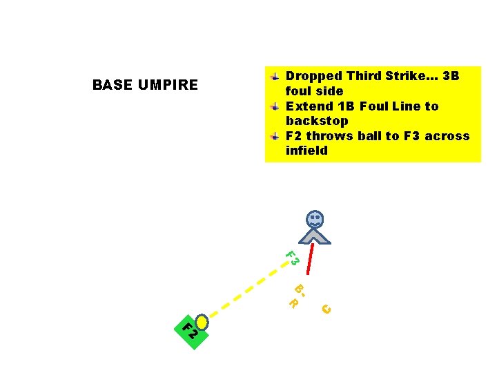 BASE UMPIRE Dropped Third Strike… 3 B foul side Extend 1 B Foul Line