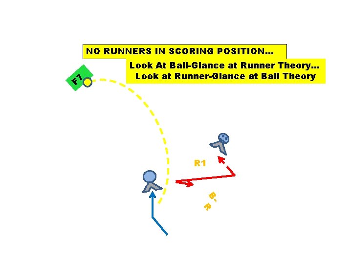 NO RUNNERS IN SCORING POSITION… F 7 Look At Ball-Glance at Runner Theory… Look