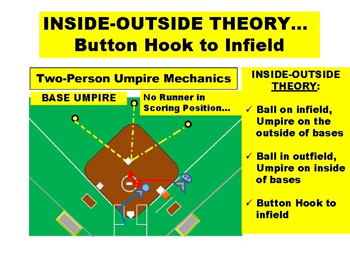 INSIDE-OUTSIDE THEORY… Button Hook to Infield BASE UMPIRE No Runner in Scoring Position… INSIDE-OUTSIDE