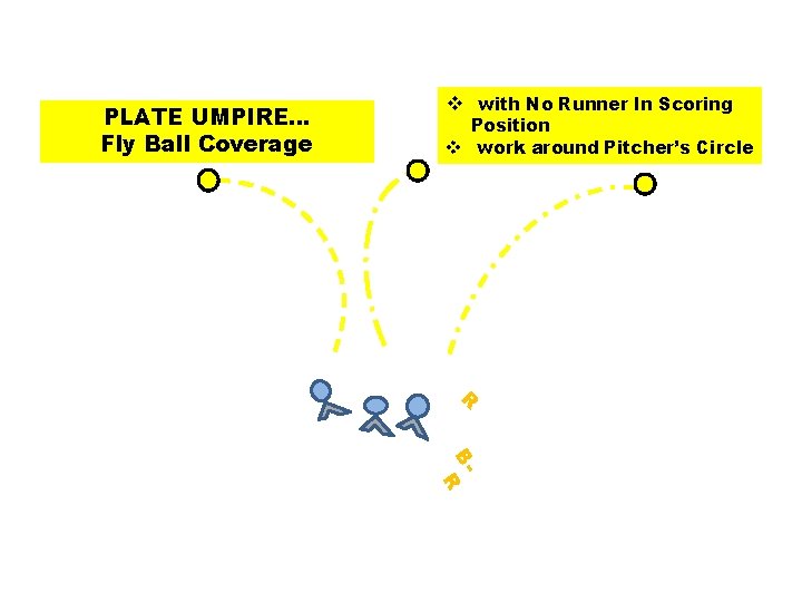 PLATE UMPIRE… Fly Ball Coverage v with No Runner In Scoring Position v work