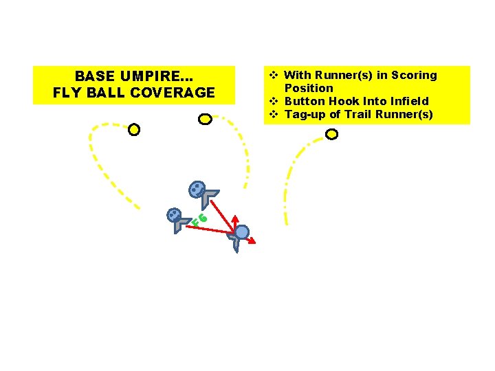 BASE UMPIRE… FLY BALL COVERAGE F 6 v With Runner(s) in Scoring Position v