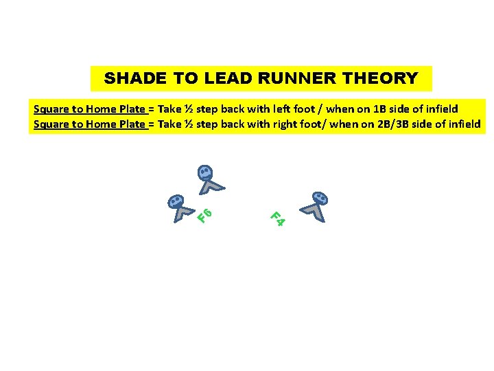 SHADE TO LEAD RUNNER THEORY F 6 Square to Home Plate = Take ½