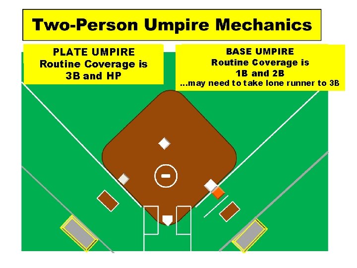 PLATE UMPIRE Routine Coverage is 3 B and HP BASE UMPIRE Routine Coverage is