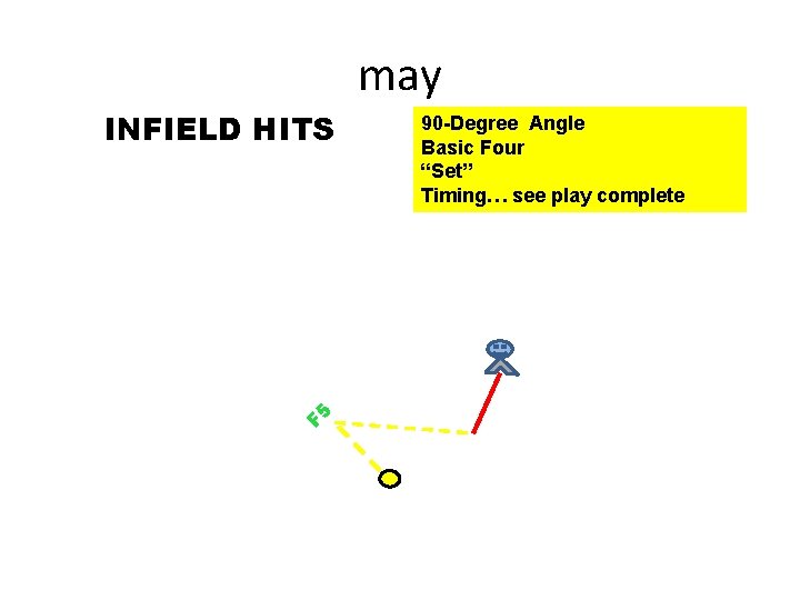 may F 5 INFIELD HITS 90 -Degree Angle Basic Four “Set” Timing… see play