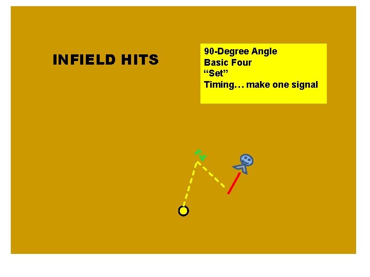 -. 90 -Degree Angle Basic Four “Set” Timing… make one signal INFIELD HITS F