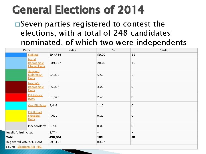 General Elections of 2014 � Seven parties registered to contest the elections, with a