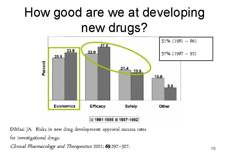 How good are we at developing new drugs? 51% (1981 – 86) 57% (1987