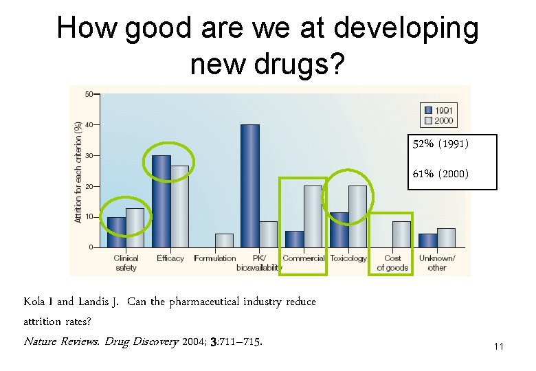 How good are we at developing new drugs? 52% (1991) 61% (2000) Kola I