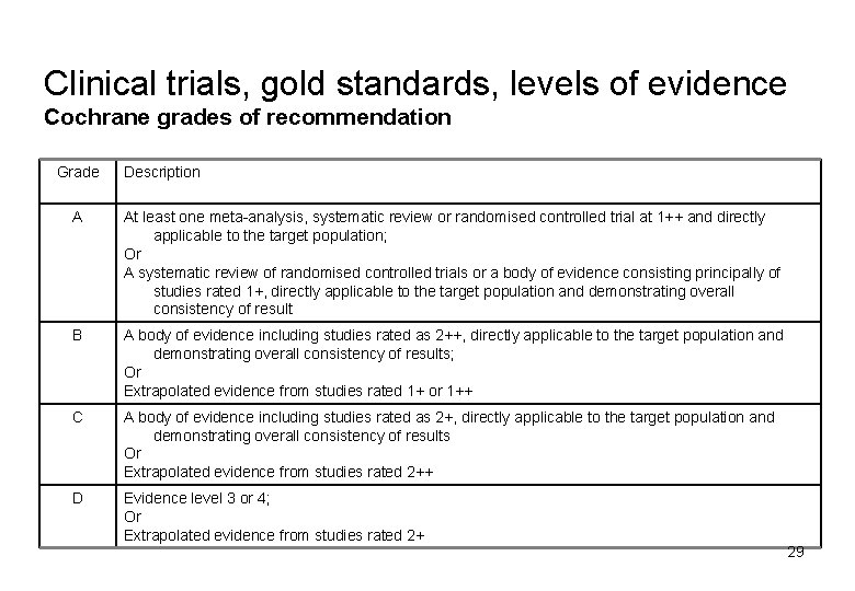 Clinical trials, gold standards, levels of evidence Cochrane grades of recommendation Grade Description A