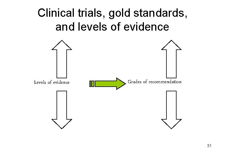 Clinical trials, gold standards, and levels of evidence Levels of evidence Grades of recommendation