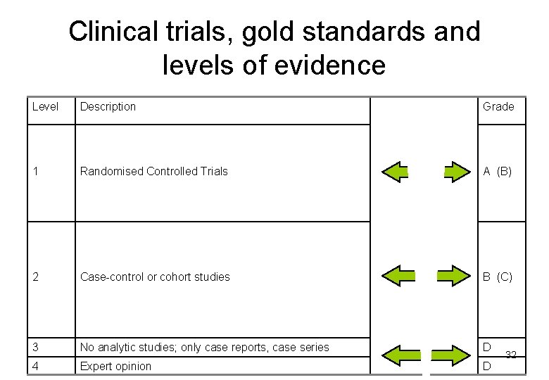 Clinical trials, gold standards and levels of evidence Level Description Grade 1 Randomised Controlled