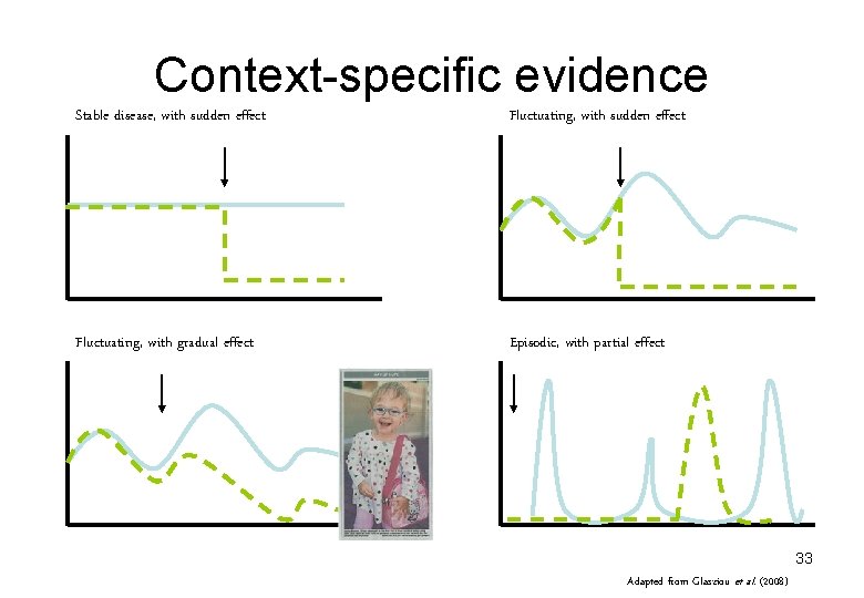 Context-specific evidence Stable disease, with sudden effect Fluctuating, with gradual effect Episodic, with partial