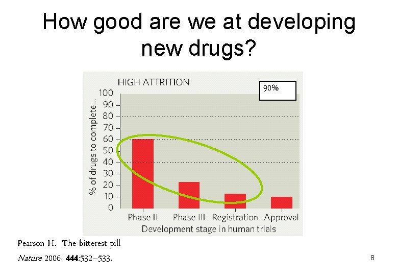How good are we at developing new drugs? 90% Pearson H. The bitterest pill