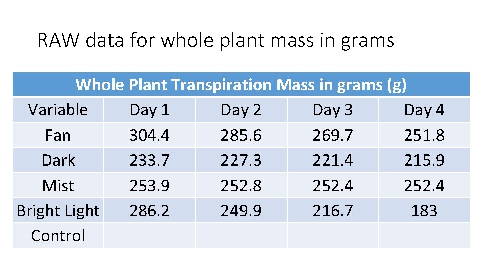 RAW data for whole plant mass in grams Whole Plant Transpiration Mass in grams