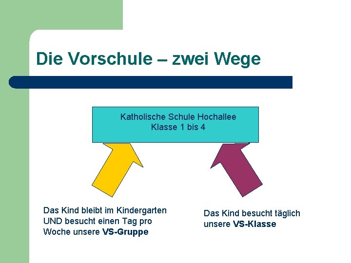 Die Vorschule – zwei Wege Katholische Schule Hochallee Klasse 1 bis 4 Das Kind