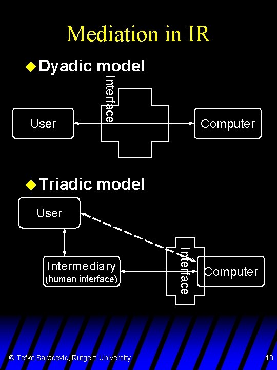 Mediation in IR u Dyadic u Triadic Interface User model Computer model User (human