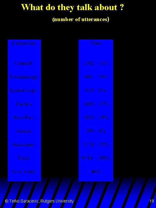 What do they talk about ? (number of utterances) © Tefko Saracevic, Rutgers University