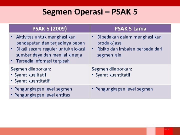 Segmen Operasi – PSAK 5 (2009) PSAK 5 Lama • Aktivitas untuk menghasilkan pendapatan