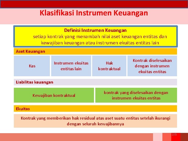 Klasifikasi Instrumen Keuangan Definisi Instrumen Keuangan setiap kontrak yang menambah nilai aset keuangan entitas