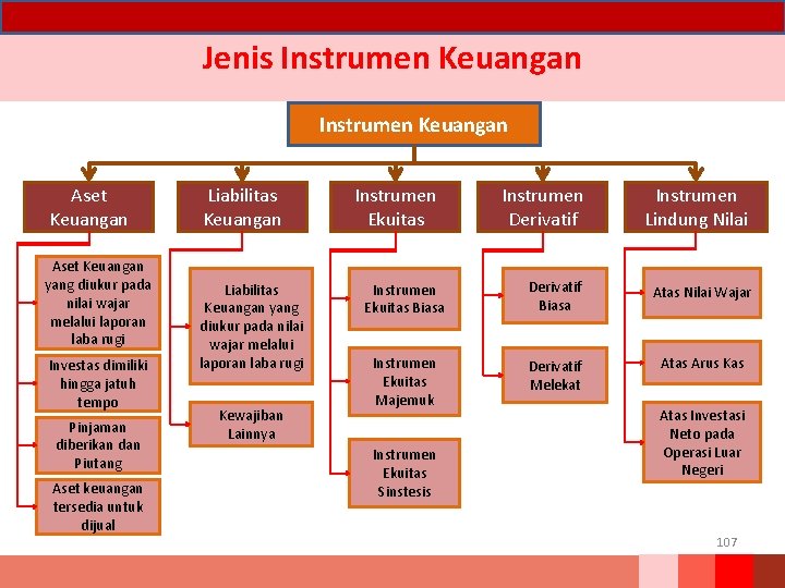 Jenis Instrumen Keuangan Aset Keuangan yang diukur pada nilai wajar melalui laporan laba rugi