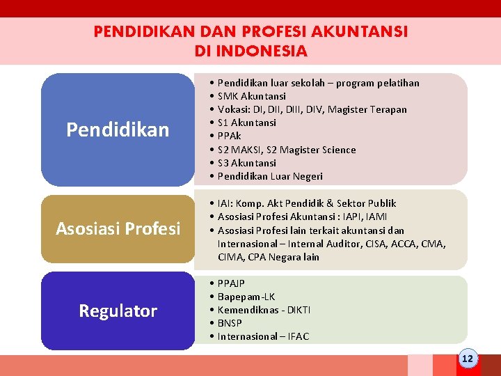 PENDIDIKAN DAN PROFESI AKUNTANSI DI INDONESIA Pendidikan Asosiasi Profesi Regulator • • Pendidikan luar