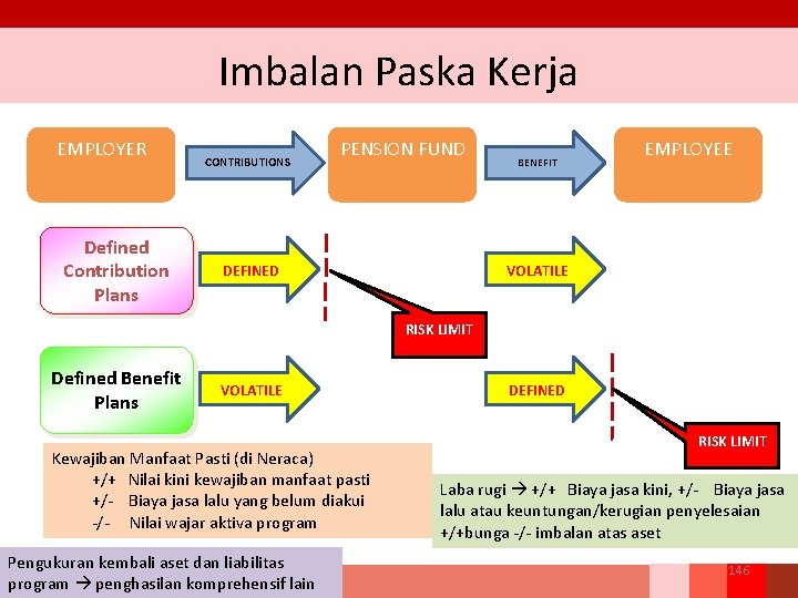 Imbalan Paska Kerja EMPLOYER Defined Contribution Plans CONTRIBUTIONS PENSION FUND DEFINED BENEFIT EMPLOYEE VOLATILE