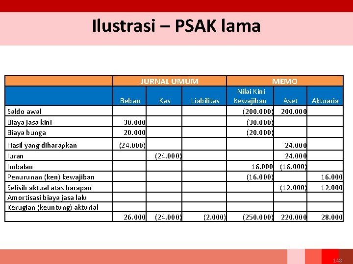 Ilustrasi – PSAK lama JURNAL UMUM Beban Saldo awal Biaya jasa kini Biaya bunga