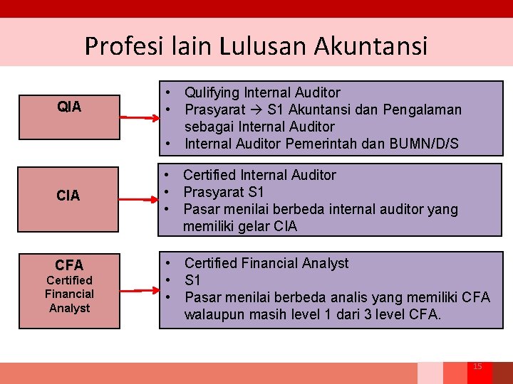 Profesi lain Lulusan Akuntansi QIA CFA Certified Financial Analyst • Qulifying Internal Auditor •