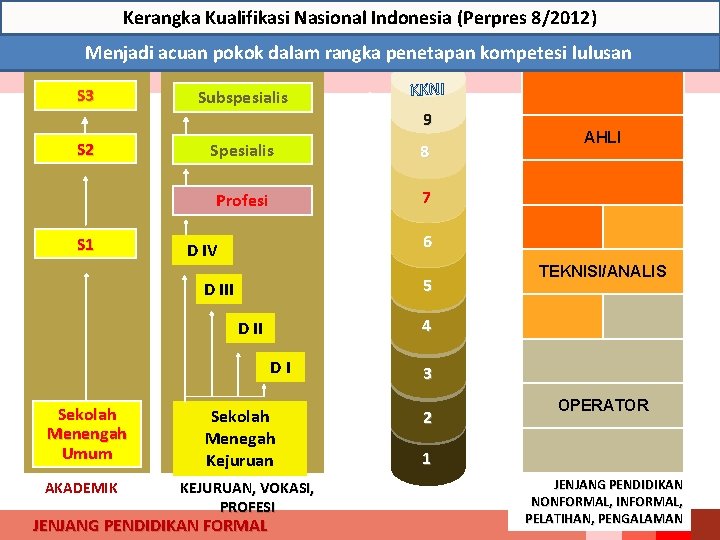 Kerangka Kualifikasi Nasional Indonesia (Perpres 8/2012) Menjadi acuan pokok dalam rangka penetapan kompetesi lulusan