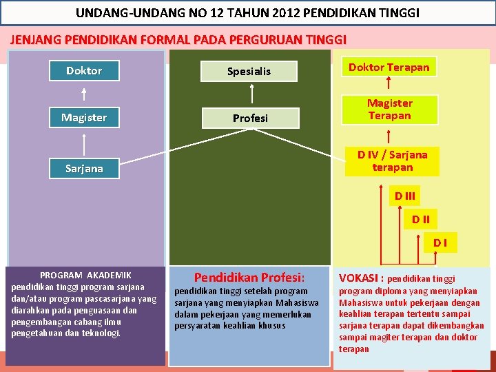 UNDANG-UNDANG NO 12 TAHUN 2012 PENDIDIKAN TINGGI JENJANG PENDIDIKAN FORMAL PADA PERGURUAN TINGGI Doktor