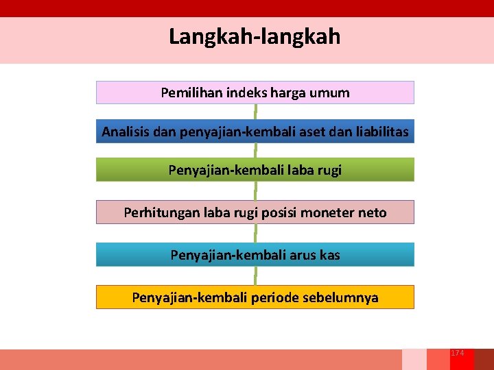 Langkah-langkah Pemilihan indeks harga umum Analisis dan penyajian-kembali aset dan liabilitas Penyajian-kembali laba rugi