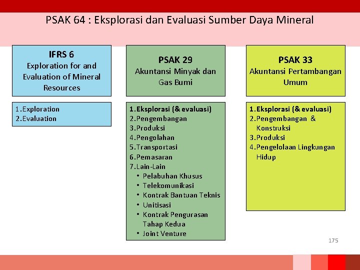 PSAK 64 : Eksplorasi dan Evaluasi Sumber Daya Mineral IFRS 6 Exploration for and