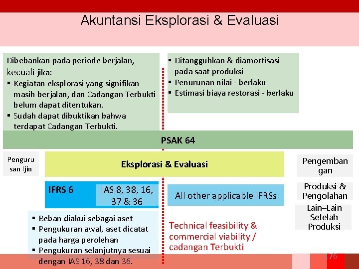 Akuntansi Eksplorasi & Evaluasi Dibebankan pada periode berjalan, kecuali jika: § Kegiatan eksplorasi yang