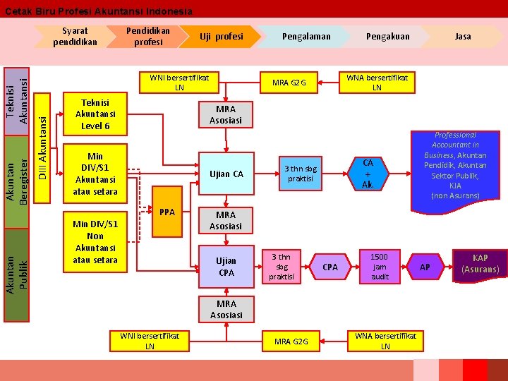 Cetak Biru Profesi Akuntansi Indonesia Pendidikan profesi Teknisi Akuntansi Level 6 Pengalaman Pengakuan Jasa