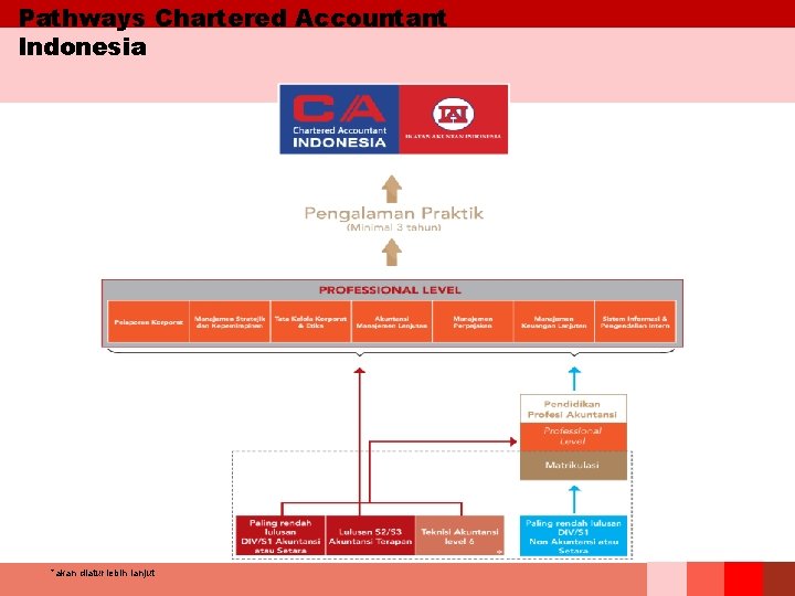 Pathways Chartered Accountant Indonesia *akan diatur lebih lanjut 