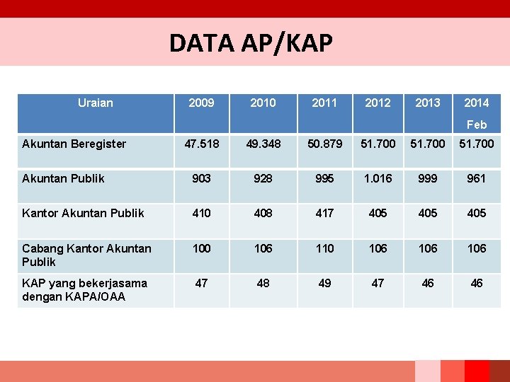 DATA AP/KAP Uraian 2009 2010 2011 2012 2013 2014 Feb Akuntan Beregister 47. 518