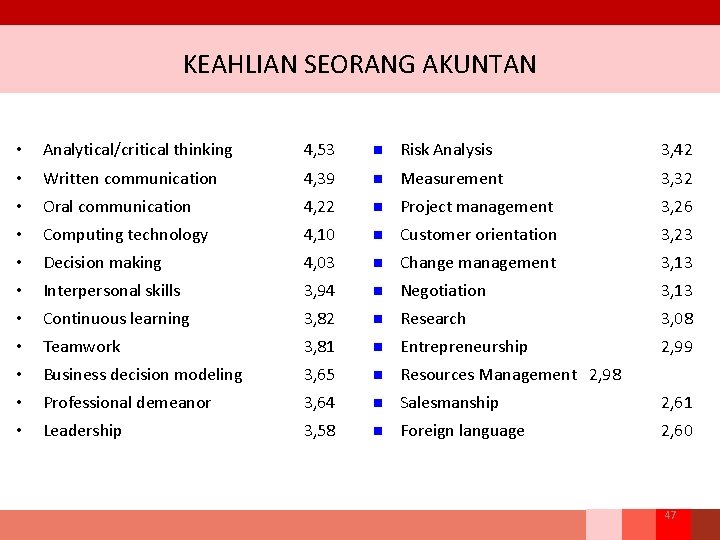 KEAHLIAN SEORANG AKUNTAN • Analytical/critical thinking 4, 53 n Risk Analysis 3, 42 •