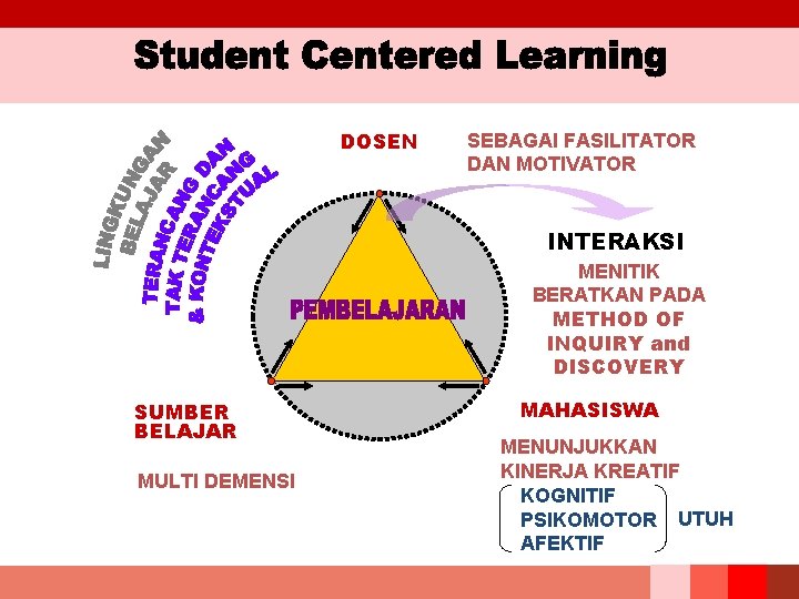 DOSEN SEBAGAI FASILITATOR DAN MOTIVATOR INTERAKSI MENITIK BERATKAN PADA METHOD OF INQUIRY and DISCOVERY