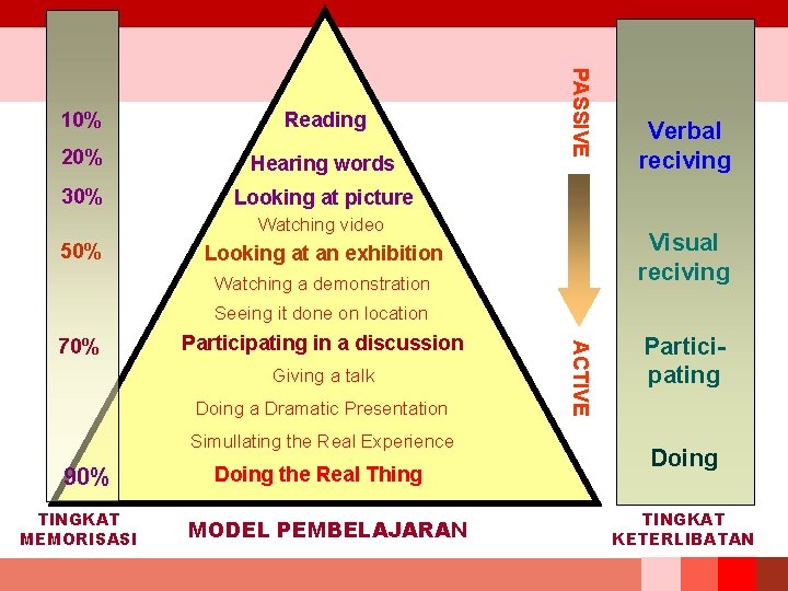 Reading 20% Hearing words 30% Looking at picture PASSIVE 10% Watching video 50% Verbal